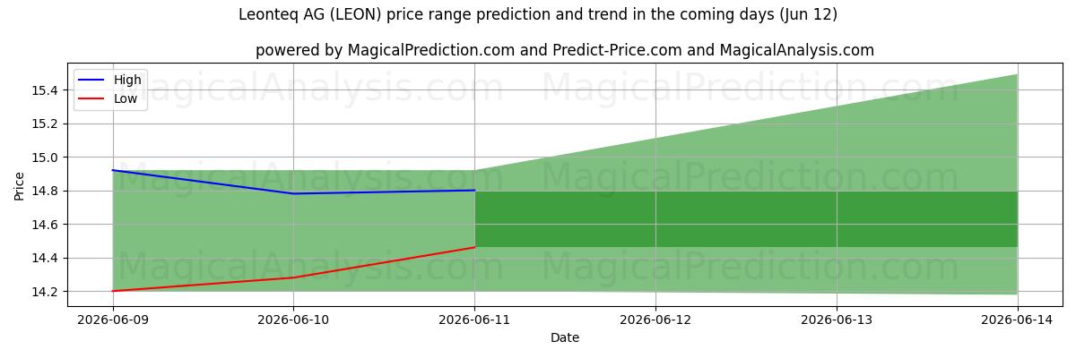 High and low price prediction by AI for Leonteq AG (LEON) (12 Jun)