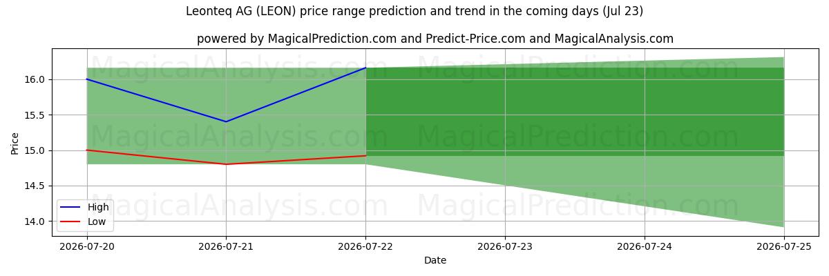 High and low price prediction by AI for Leonteq AG (LEON) (23 Jul)