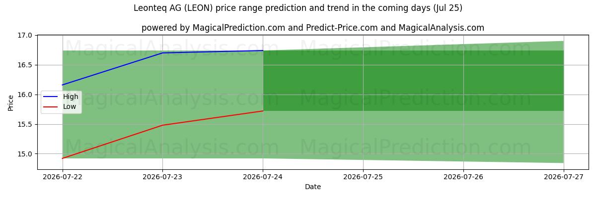 High and low price prediction by AI for Leonteq AG (LEON) (25 Jul)