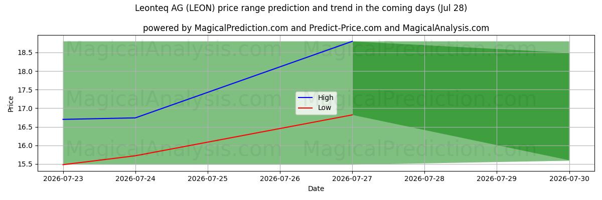 High and low price prediction by AI for Leonteq AG (LEON) (28 Jul)