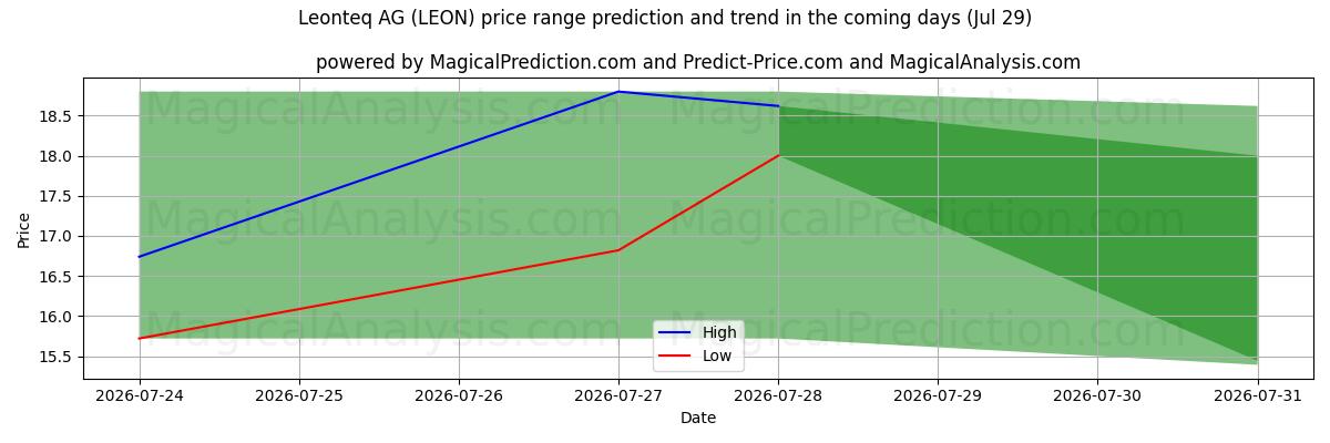 High and low price prediction by AI for Leonteq AG (LEON) (29 Jul)