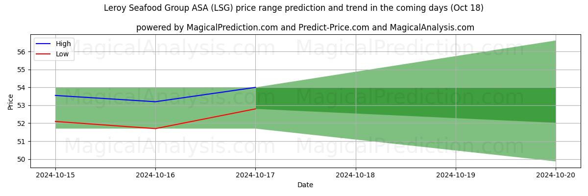 High and low price prediction by AI for Leroy Seafood Group ASA (LSG) (18 Oct)