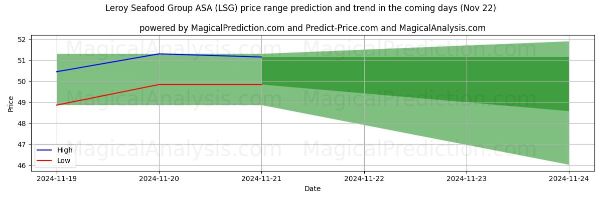 High and low price prediction by AI for Leroy Seafood Group ASA (LSG) (22 Nov)