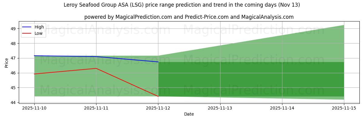 High and low price prediction by AI for Leroy Seafood Group ASA (LSG) (13 Nov)