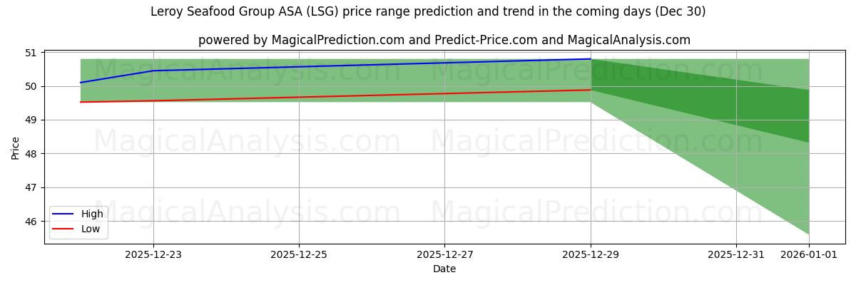 High and low price prediction by AI for Leroy Seafood Group ASA (LSG) (30 Dec)