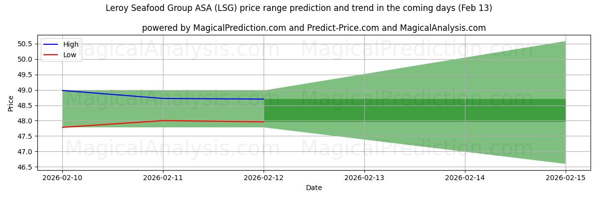 High and low price prediction by AI for Leroy Seafood Group ASA (LSG) (13 Feb)
