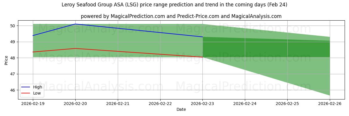 High and low price prediction by AI for Leroy Seafood Group ASA (LSG) (24 Feb)