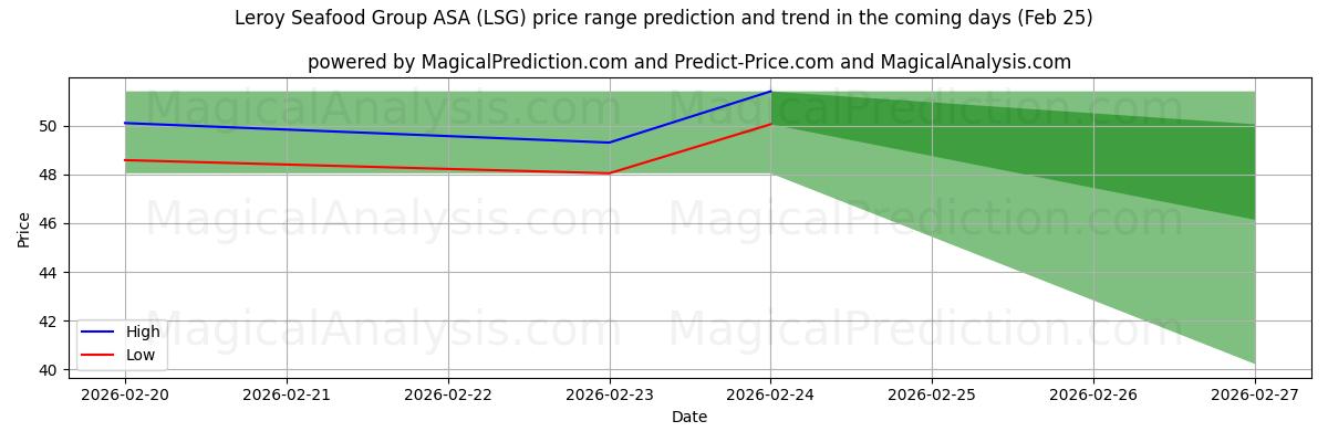 High and low price prediction by AI for Leroy Seafood Group ASA (LSG) (25 Feb)