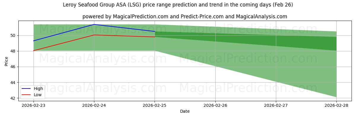 High and low price prediction by AI for Leroy Seafood Group ASA (LSG) (26 Feb)