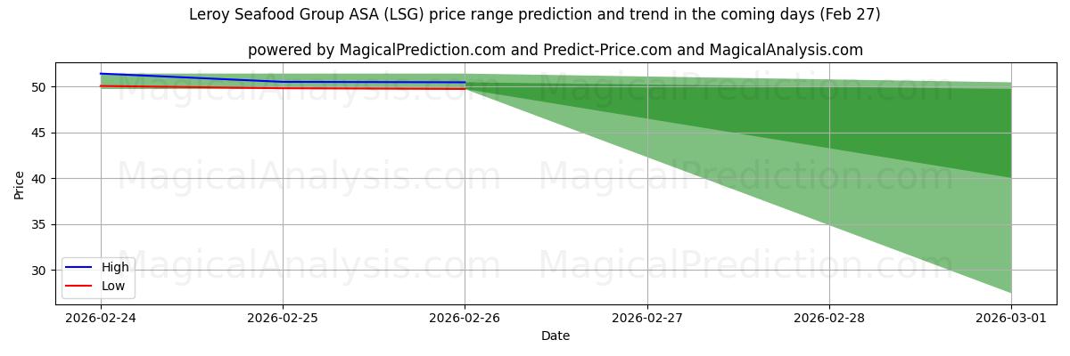 High and low price prediction by AI for Leroy Seafood Group ASA (LSG) (27 Feb)