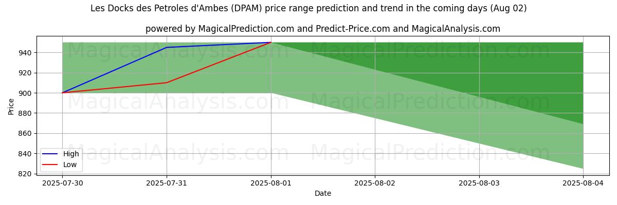 توقع السعر الأعلى والأدنى بواسطة الذكاء الاصطناعي لـ Les Docks des Petroles d'Ambes (DPAM) (02 Aug) High and low price prediction by AI for Les Docks des Petroles d'Ambes (DPAM) (02 Aug)