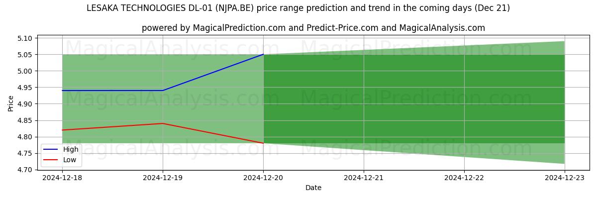 High and low price prediction by AI for LESAKA TECHNOLOGIES DL-01 (NJPA.BE) (21 Dec)