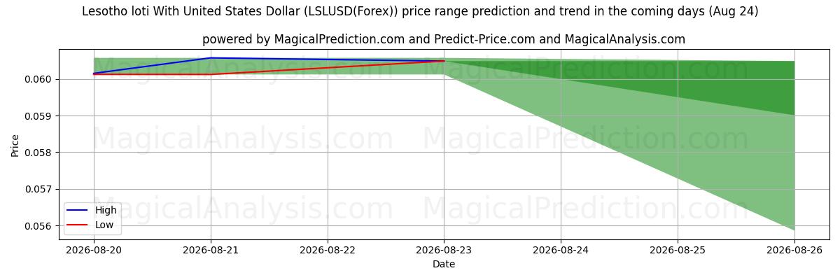 High and low price prediction by AI for Loti del Lesotho con il dollaro degli Stati Uniti (LSLUSD(Forex)) (24 Aug)