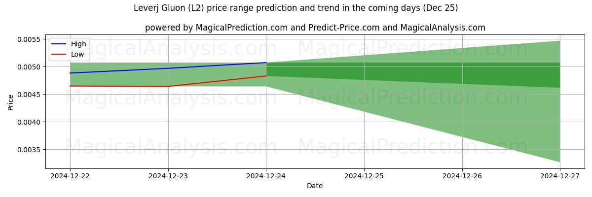 High and low price prediction by AI for ليفيرج جلون (L2) (25 Dec)