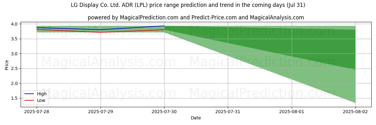 AI pris høy og lav prognose for LG Display Co. Ltd. ADR (LPL) (31 Jul) High and low price prediction by AI for LG Display Co. Ltd. ADR (LPL) (31 Jul)