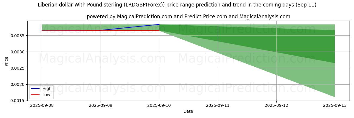 High and low price prediction by AI for الدولار الليبيري مقابل الجنيه الاسترليني (LRDGBP(Forex)) (11 Sep)