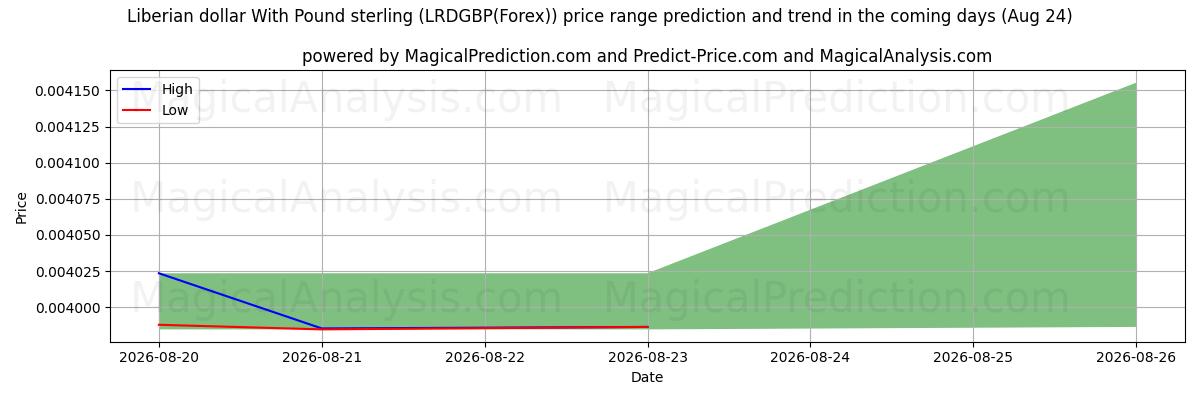 High and low price prediction by AI for Dollaro liberiano con sterlina (LRDGBP(Forex)) (24 Aug)