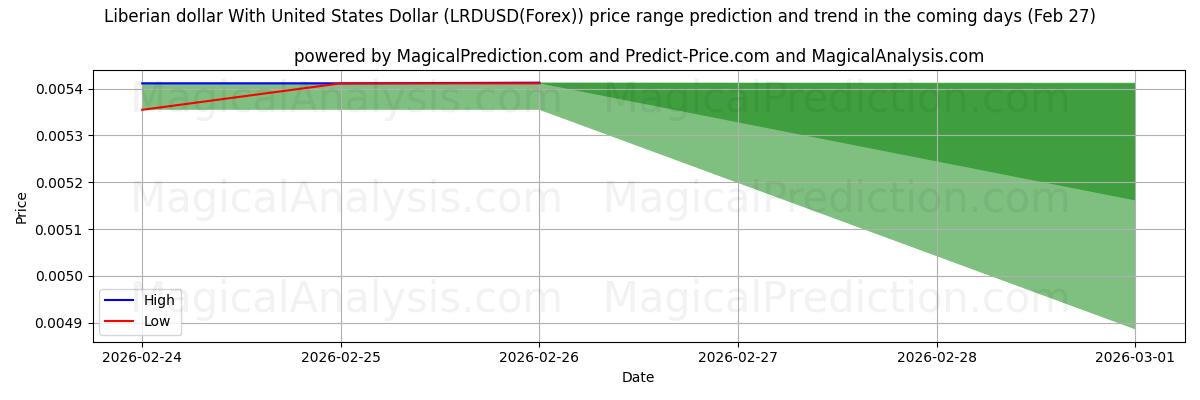 High and low price prediction by AI for संयुक्त राज्य अमेरिका डॉलर के साथ लाइबेरिया डॉलर (LRDUSD(Forex)) (27 Feb)
