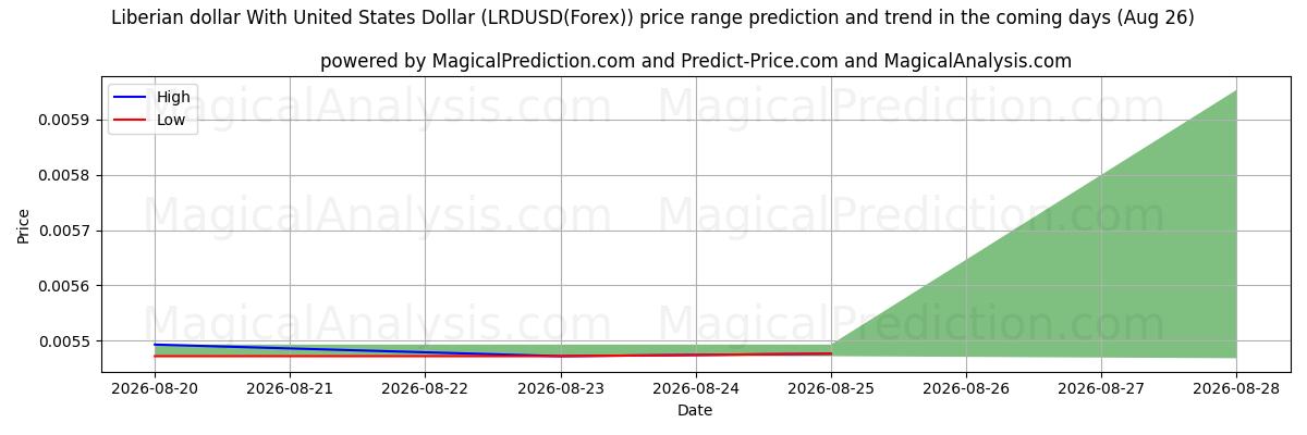 High and low price prediction by AI for Liberian dollar With United States Dollar (LRDUSD(Forex)) (26 Aug)