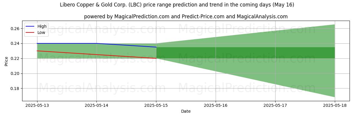High and low price prediction by AI for Libero Copper & Gold Corp. (LBC) (16 May)