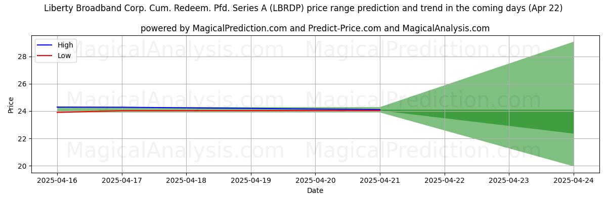 Previsão de Preço Alto e Baixo pela IA para Liberty Broadband Corp. Cum. Redeem. Pfd. Series A (LBRDP) (22 Apr) High and low price prediction by AI for Liberty Broadband Corp. Cum. Redeem. Pfd. Series A (LBRDP) (22 Apr)