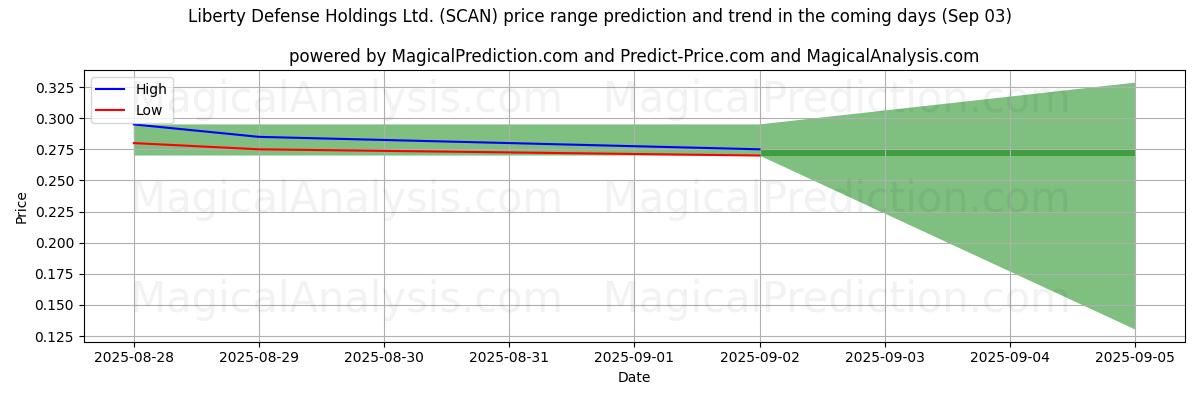 High and low price prediction by AI for Liberty Defense Holdings Ltd. (SCAN) (03 Sep)