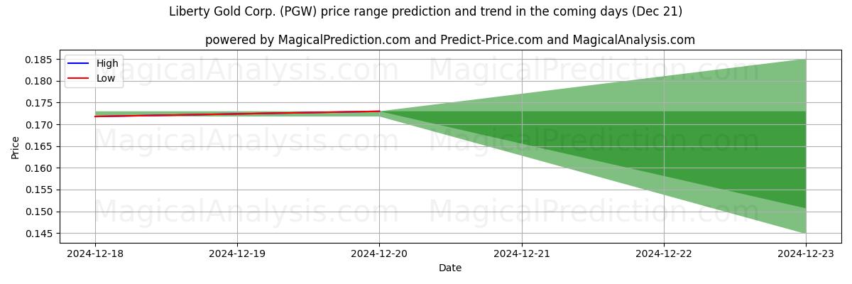 High and low price prediction by AI for Liberty Gold Corp. (PGW) (21 Dec)