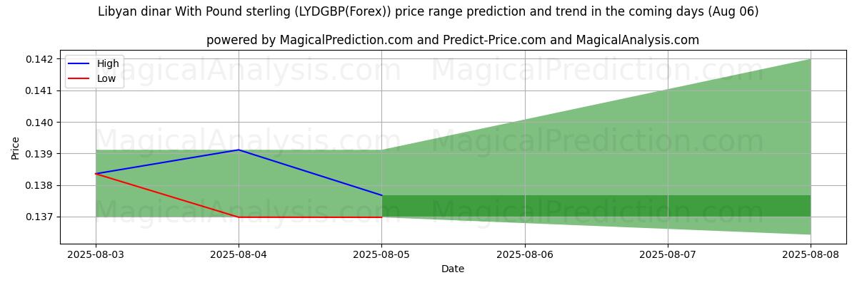 High and low price prediction by AI for 파운드 스털링을 사용하는 리비아 디나르 (LYDGBP(Forex)) (06 Aug)