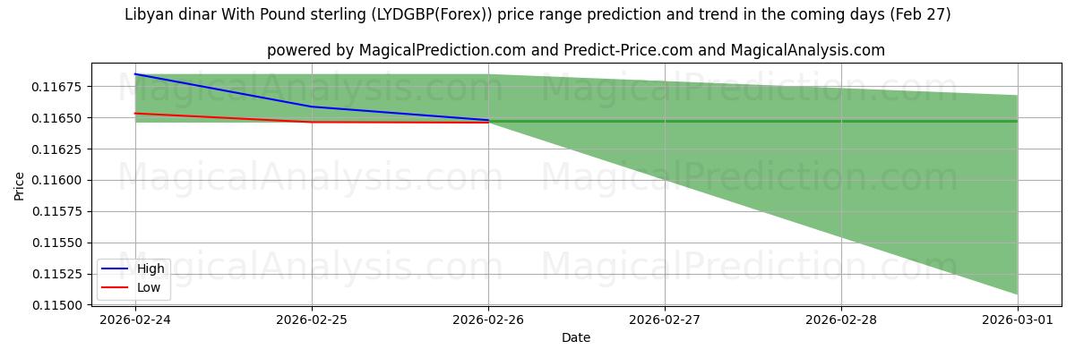 High and low price prediction by AI for Libische dinar met pond sterling (LYDGBP(Forex)) (27 Feb)