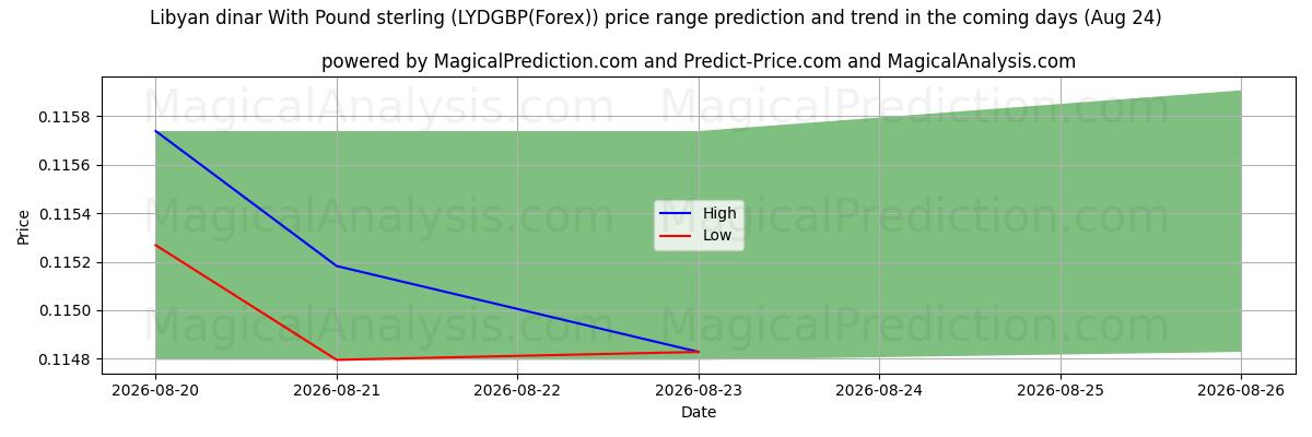 High and low price prediction by AI for Dinaro libico con sterlina (LYDGBP(Forex)) (24 Aug)