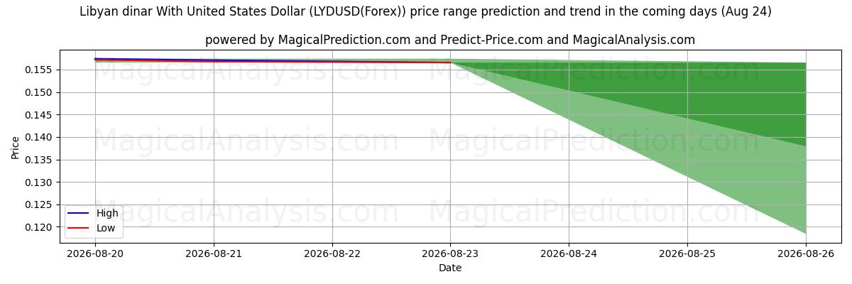High and low price prediction by AI for 미국 달러와 리비아 디나르 (LYDUSD(Forex)) (24 Aug)