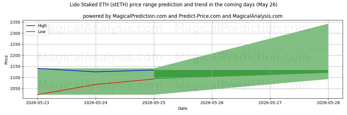 High and low price prediction by AI for Lido steckte die ETH ab (stETH) (26 May)