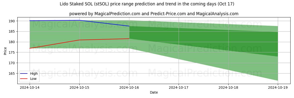 High and low price prediction by AI for Lido Bahisli SOL (stSOL) (17 Oct)