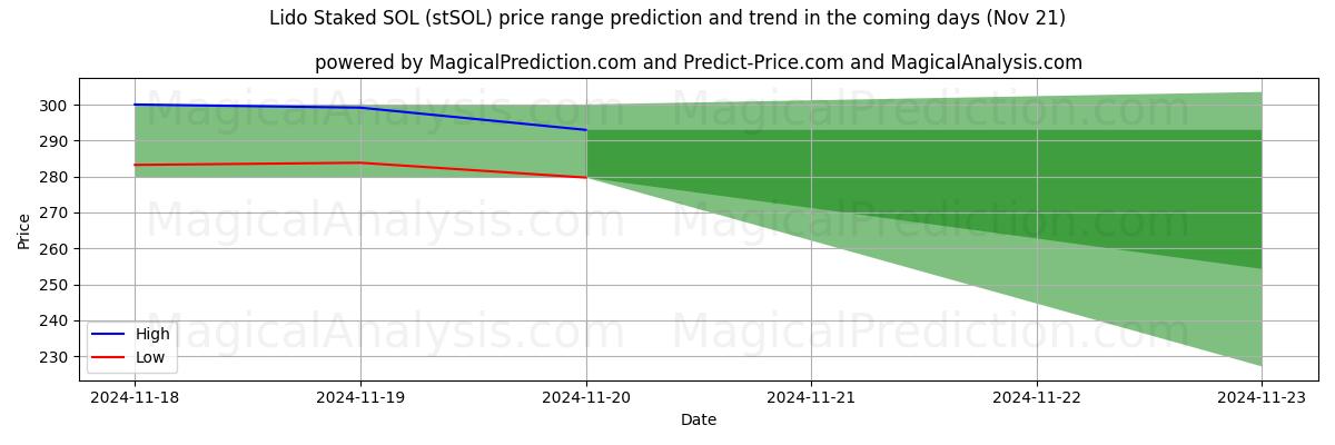 High and low price prediction by AI for Lido Staked SOL (stSOL) (21 Nov)