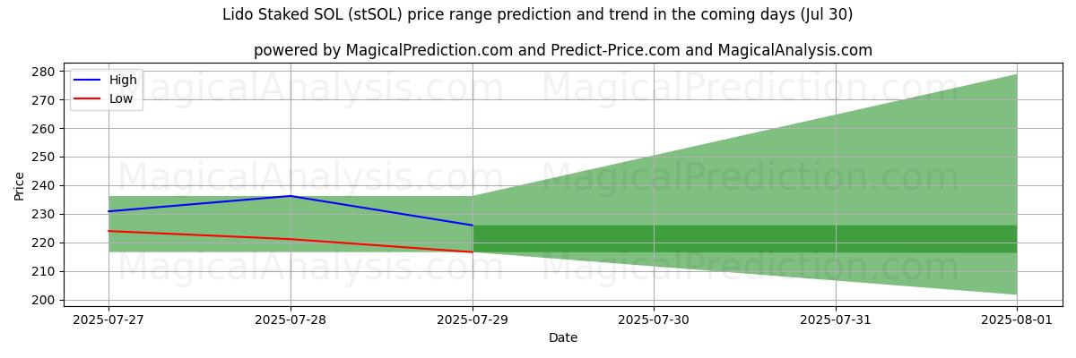 High and low price prediction by AI for Lido Staked SOL (stSOL) (29 Jul)