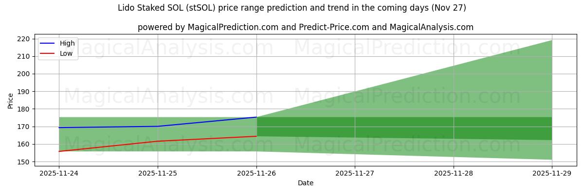 High and low price prediction by AI for Lido Staked SOL (stSOL) (27 Nov)