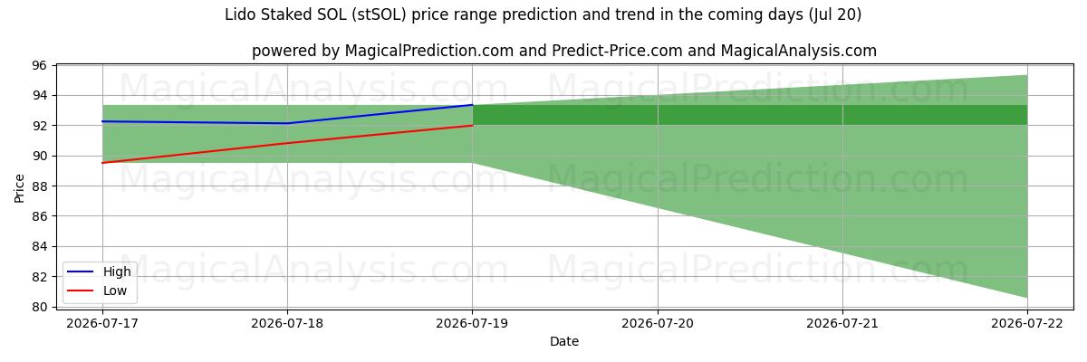 High and low price prediction by AI for ليدو ستاكيد سول (stSOL) (20 Jul)