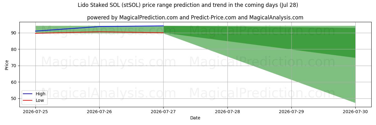 High and low price prediction by AI for Lido Staked SOL (stSOL) (28 Jul)
