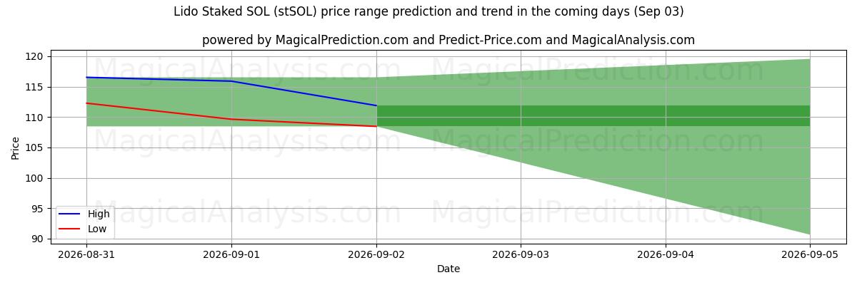 High and low price prediction by AI for ليدو ستاكيد سول (stSOL) (03 Sep)