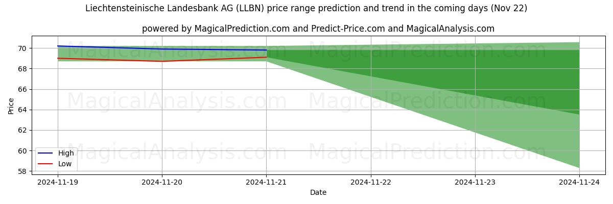 High and low price prediction by AI for Liechtensteinische Landesbank AG (LLBN) (22 Nov)