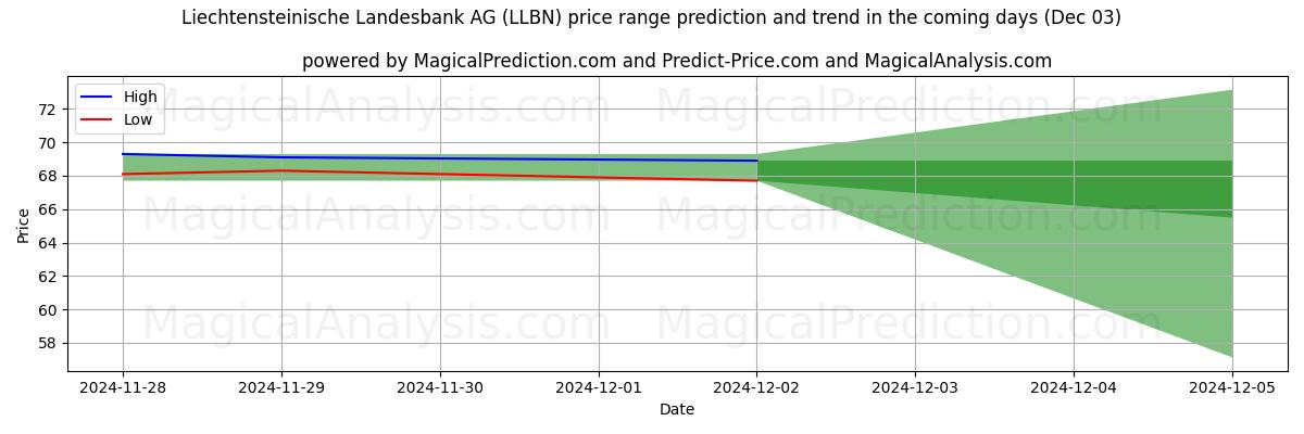 High and low price prediction by AI for Liechtensteinische Landesbank AG (LLBN) (03 Dec)