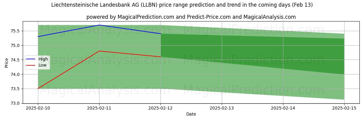 High and low price prediction by AI for Liechtensteinische Landesbank AG (LLBN) (30 Jan)