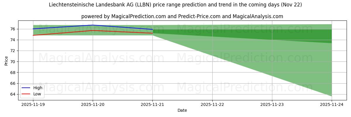 High and low price prediction by AI for Liechtensteinische Landesbank AG (LLBN) (22 Nov)