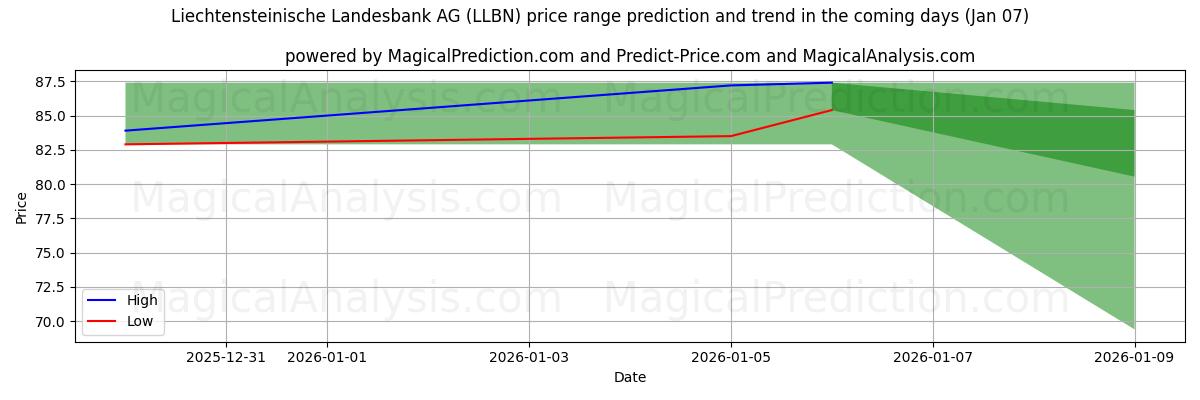 High and low price prediction by AI for Liechtensteinische Landesbank AG (LLBN) (06 Jan)