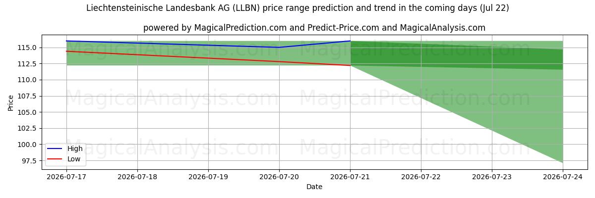 High and low price prediction by AI for Liechtensteinische Landesbank AG (LLBN) (22 Jul)