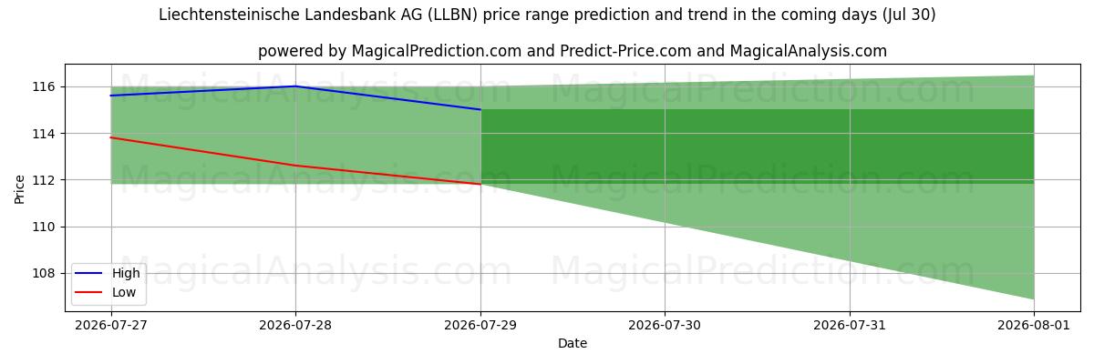 High and low price prediction by AI for Liechtensteinische Landesbank AG (LLBN) (29 Jul)
