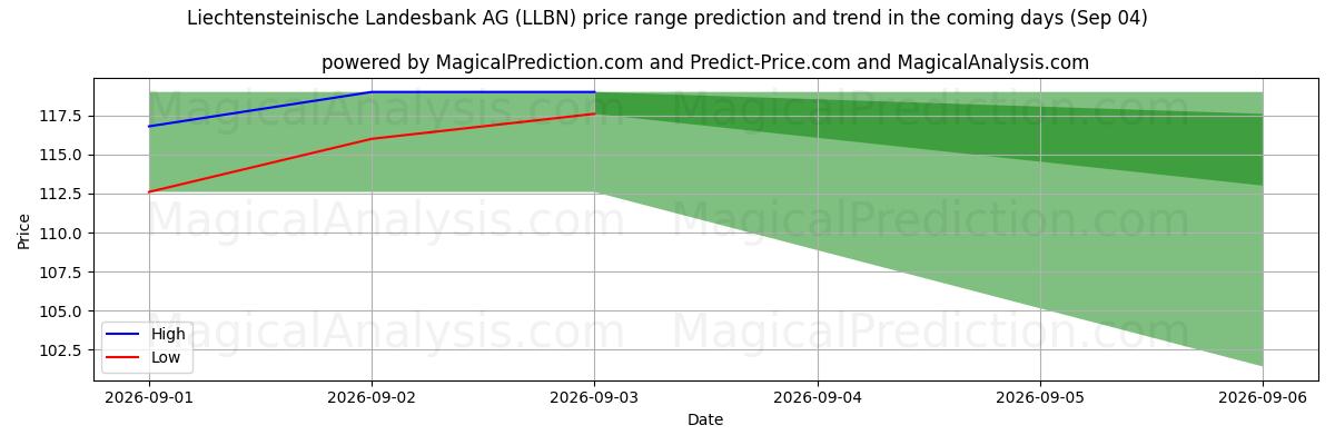 High and low price prediction by AI for Liechtensteinische Landesbank AG (LLBN) (04 Sep)