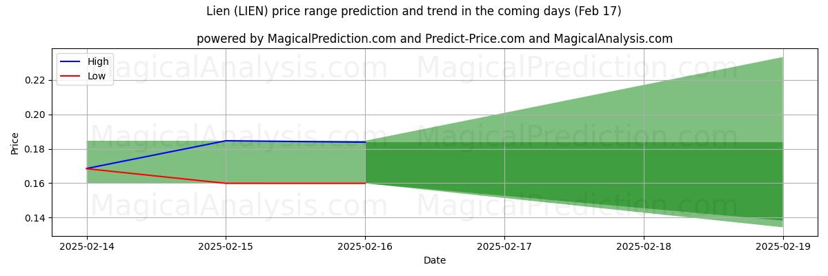 High and low price prediction by AI for Derecho de retención (LIEN) (04 Feb)