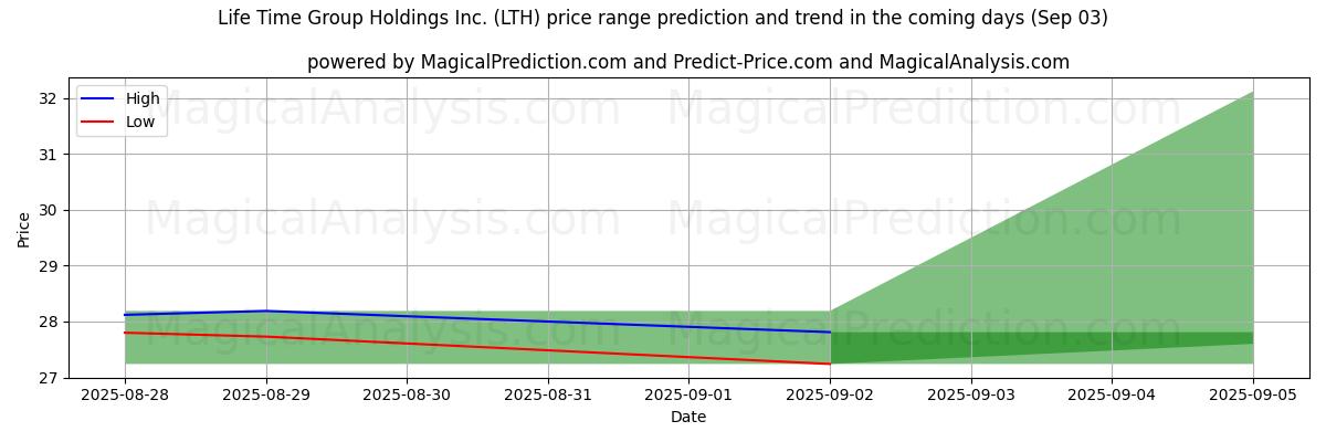 High and low price prediction by AI for Life Time Group Holdings Inc. (LTH) (03 Sep)