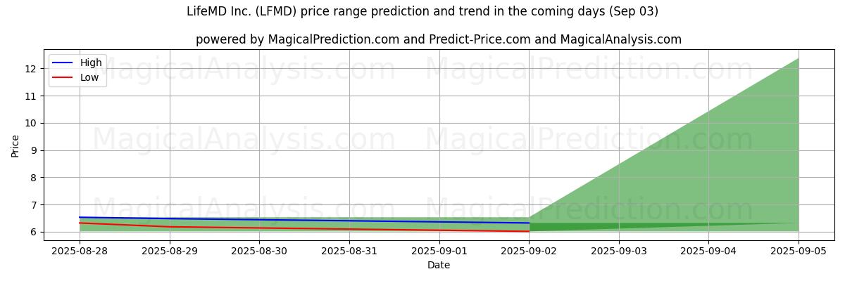 High and low price prediction by AI for LifeMD Inc. (LFMD) (03 Sep)